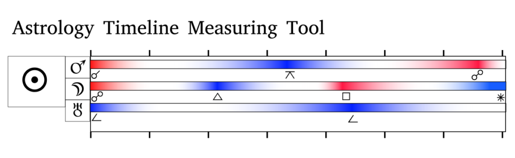 Astrology Timeline Measuring Tool
A rough mock up of a tool to measure planetary aspects along a timeline.